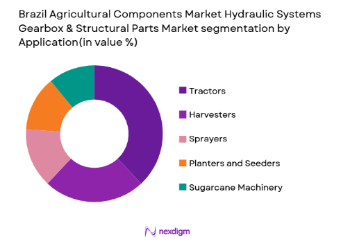 Brazil Agricultural Components Market Hydraulic Systems Gearbox & Structural Parts Market segmentation by application