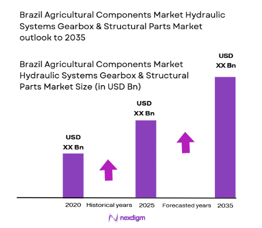 Brazil Agricultural Components Market Hydraulic Systems Gearbox & Structural Parts Market size