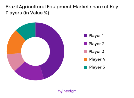 Brazil Agricultural Equipment Market share of key players