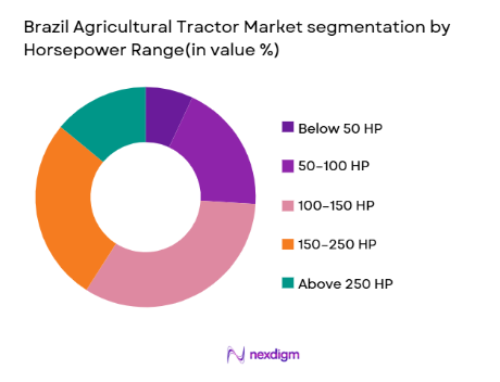 Brazil Agricultural Tractor Market segmentation by horsepower range