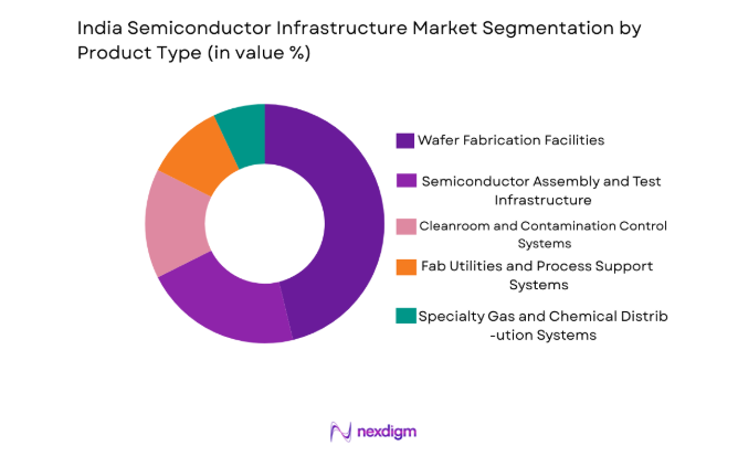 India Semiconductor Infrastructure Market segment by product