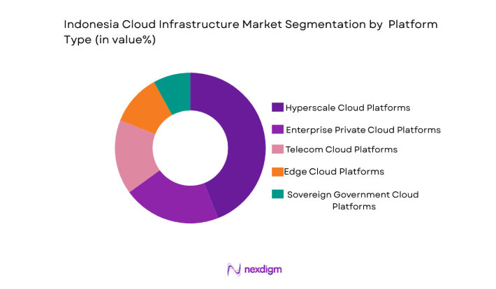 Indonesia Cloud Infrastructure Market segment by platform