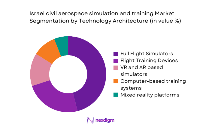 Israel civil aerospace simulation and training Market segment by technology architecture