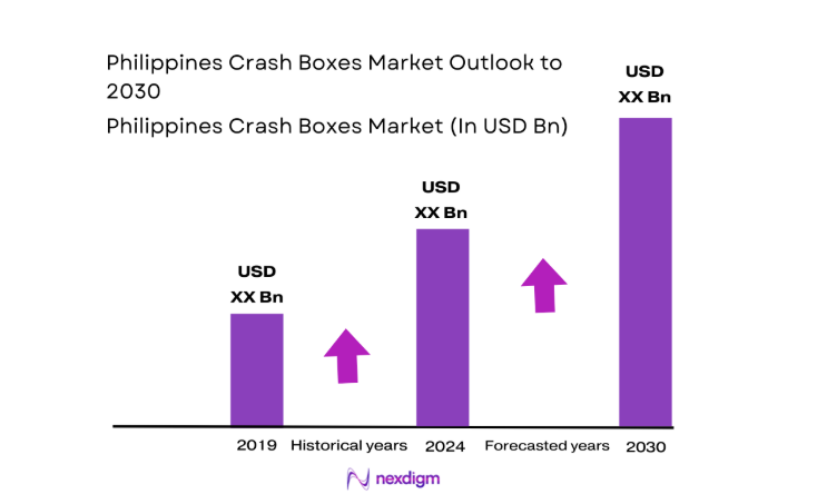 Philippines Crash Boxes Market size