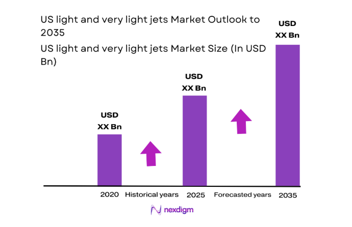 US light and very light jets Market size