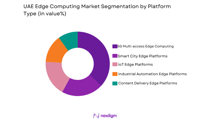 UAE Edge Computing Market segment by platform