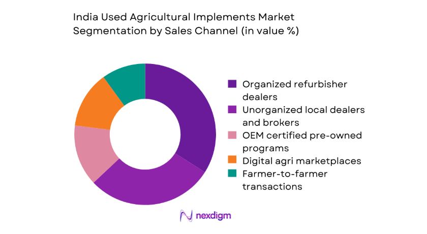 India Used Agricultural Implements Market segment by sales channel