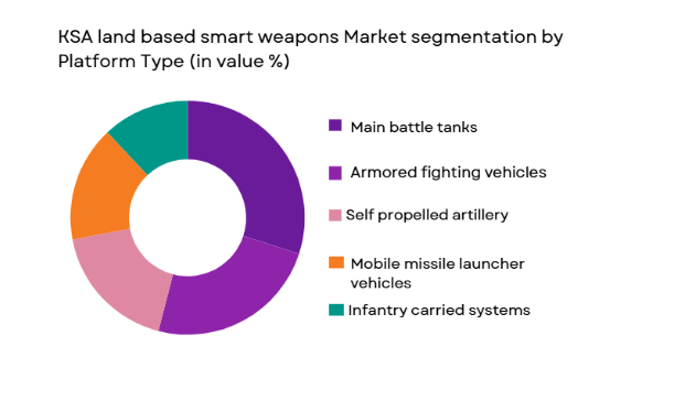KSA land based smart weapons market segmented by platform type