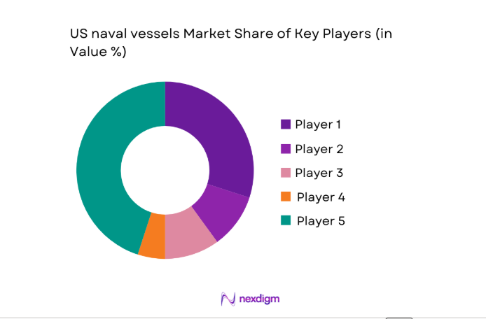 US naval vessels Market share
