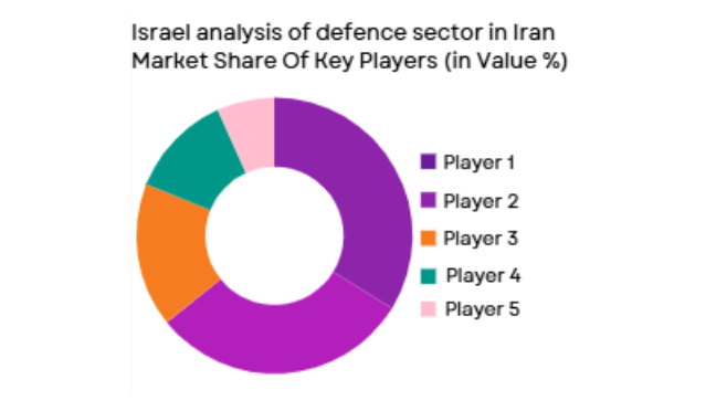 Israel defense sector market share