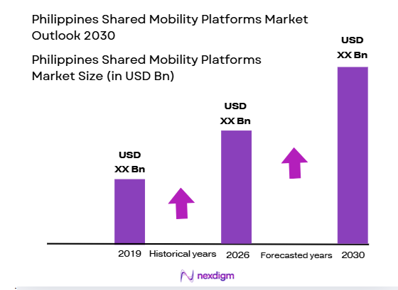 Philippines Shared Mobility Platforms Market size