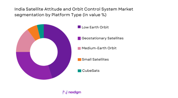 India satellite attitude and orbit control system market segmented by platform type