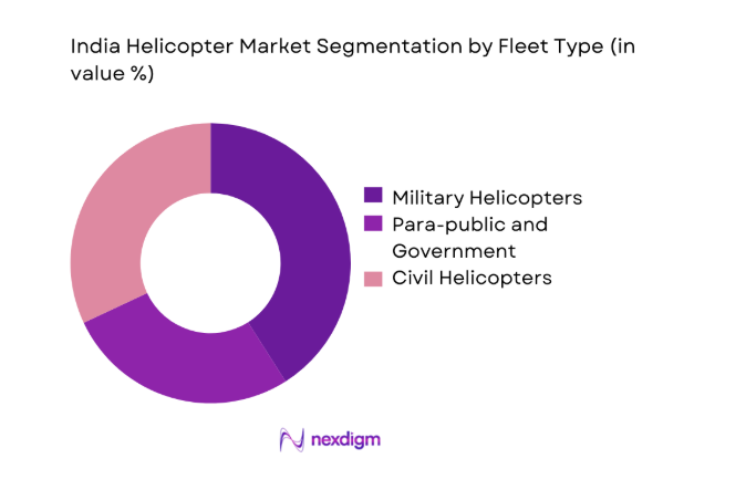 India Helicopter Market segmentation by fleet type