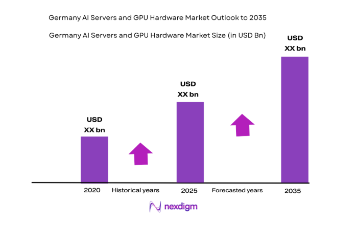 Germany AI Servers and GPU Hardware Market size