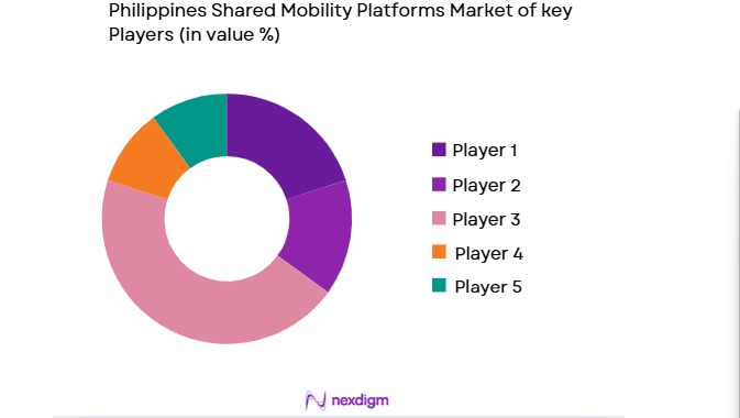 Philippines Shared Mobility Platforms Market share