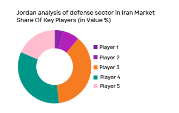 Jordan analysis of defence sector in iran market share