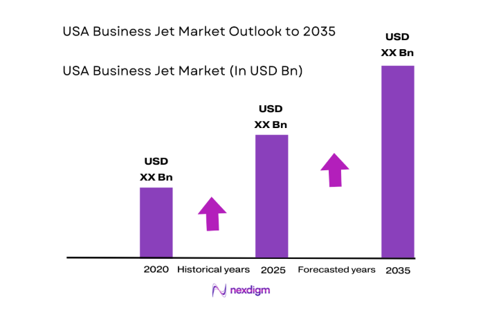 USA business jet Market size