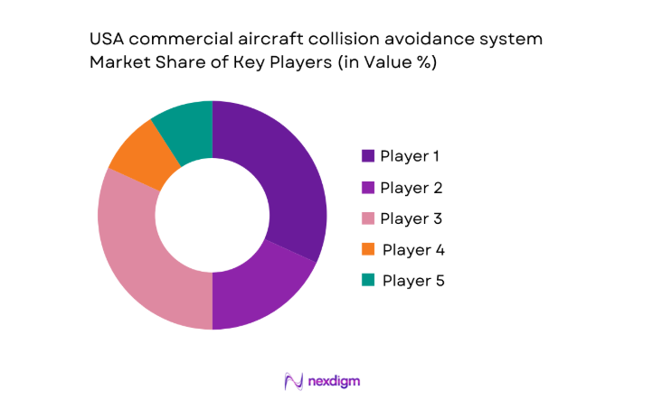 USA commercial aircraft collision avoidance system Market share