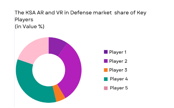 KSA ar and vr in defense Market share