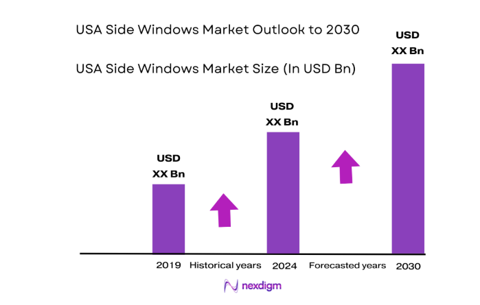 USA Side Windows Market size
