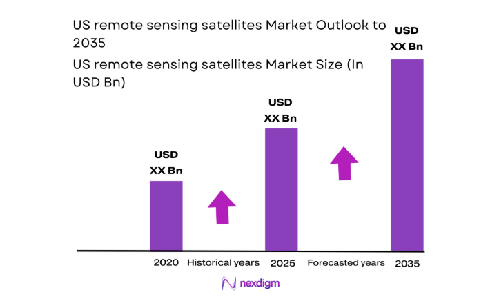 US remote sensing satellites Market size