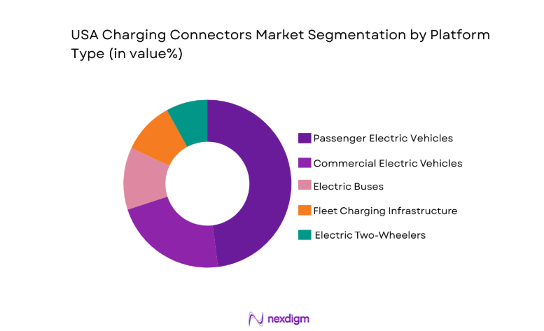USA Charging Connectors Market segment by platform