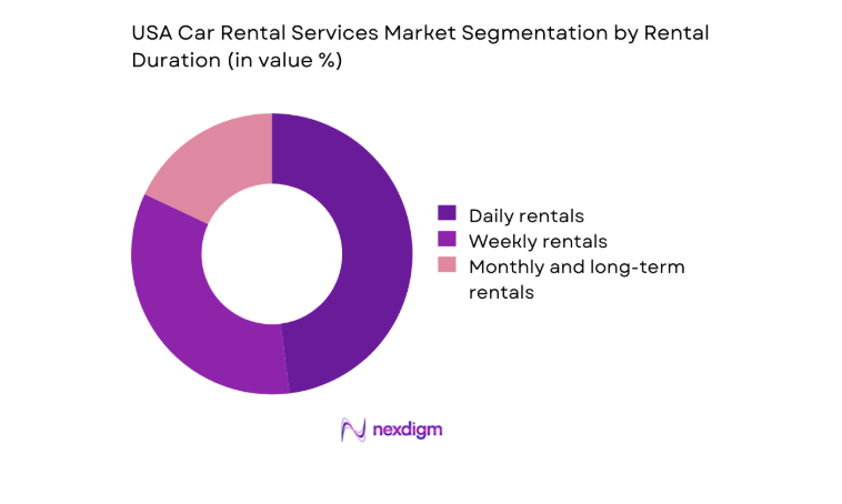 USA Car Rental Services Market segment by rental duration