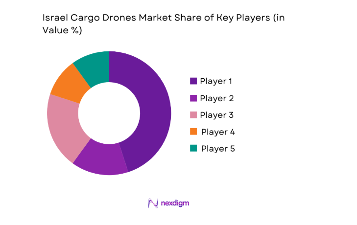 Israel cargo drones Market share