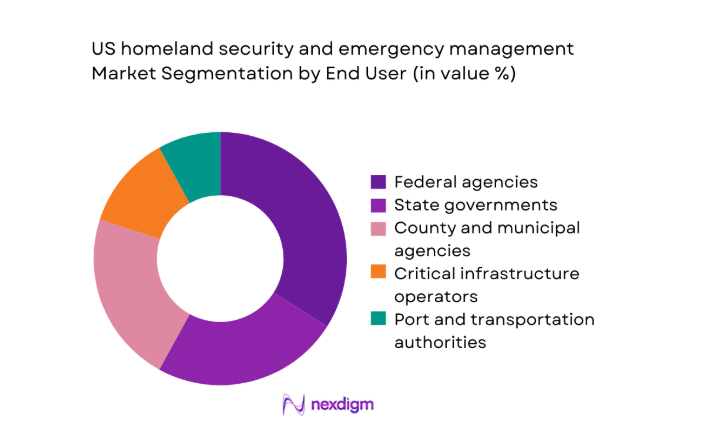 US homeland security and emergency management Market segment by end user