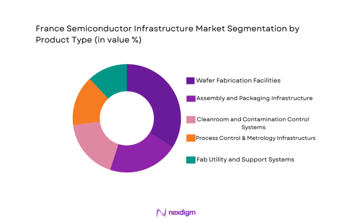 France Semiconductor Infrastructure Market segment by product