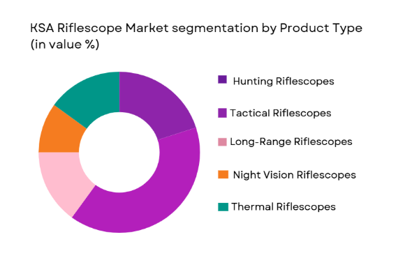  KSA Riflescopes market segmented by product type