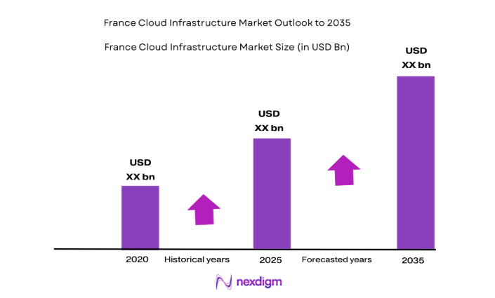 France Cloud Infrastructure Market size
