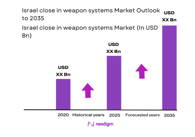 Israel close in weapon systems Market size