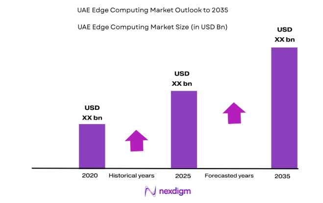 UAE Edge Computing Market size