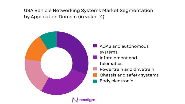 USA Vehicle Networking Systems Market segment by application domain