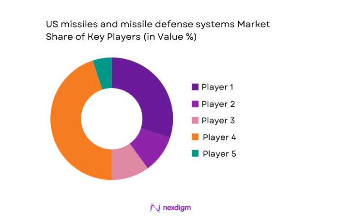 US missiles and missile defense systems Market share