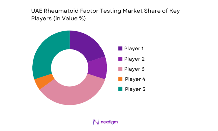 UAE Rheumatoid Factor Testing Market share