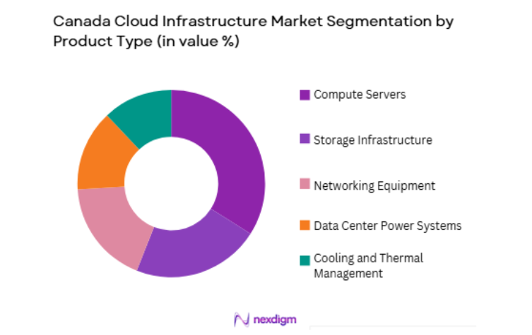 Canada Cloud Infrastructure Market by product type