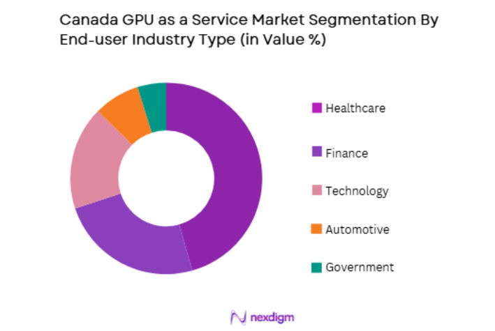 Canada GPU as a Service Market by end user