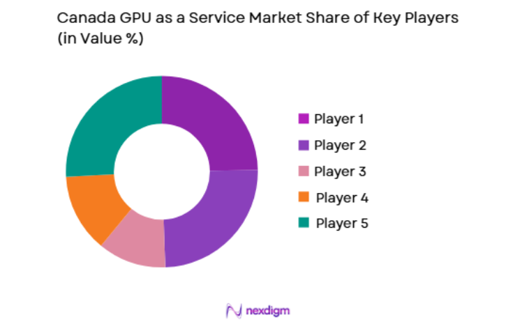 Canada GPU as a Service Market key players