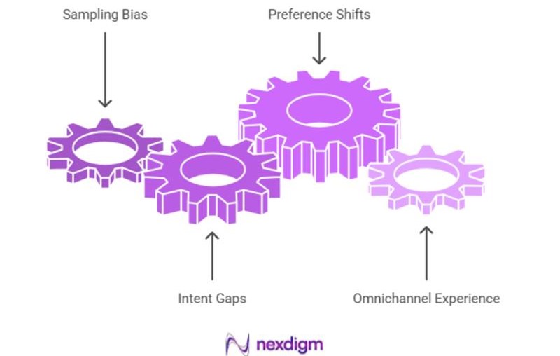 Challenges in Telecom Consumer Surveys