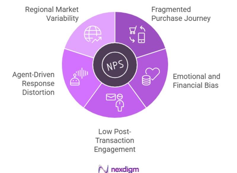 Challenges of NPS Consumer Surveys