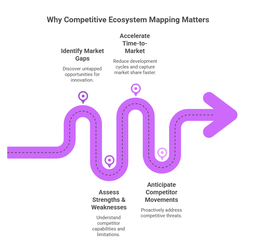 Competitive Ecosystem Mapping