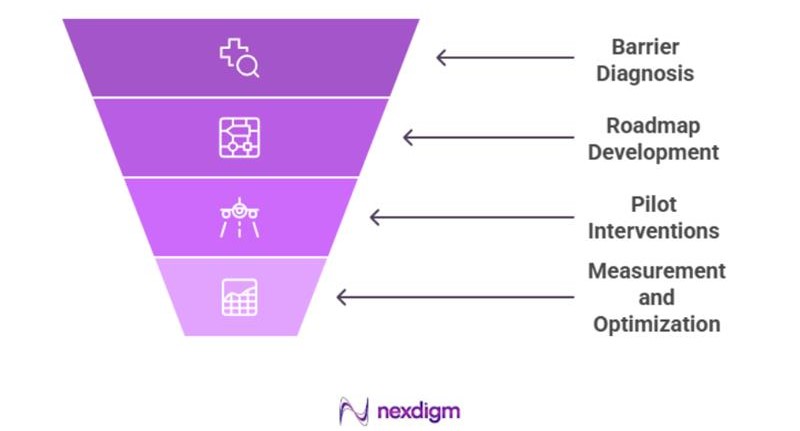Consumer Survey Approach to Address EV Sector challenges  