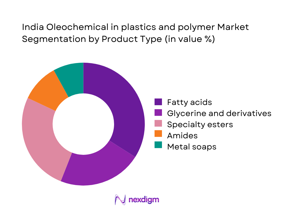 India Oleochemical in plastics and polymer market segment by product type