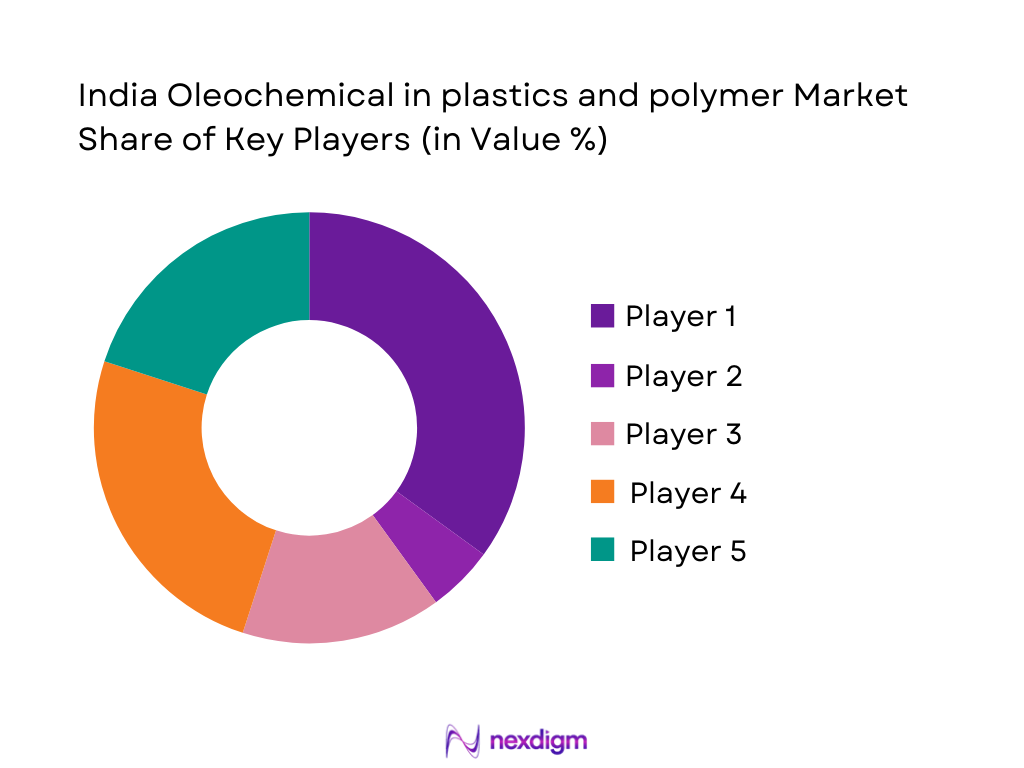 India Oleochemical in plastics and polymer market share