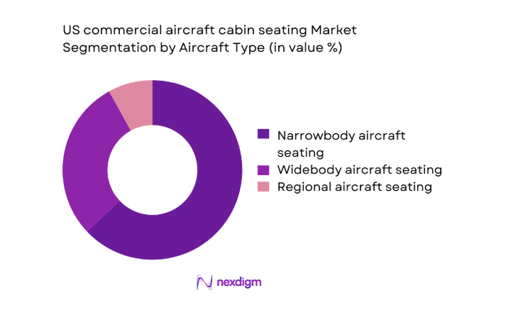 US commercial aircraft cabin seating Market segment by aircraft