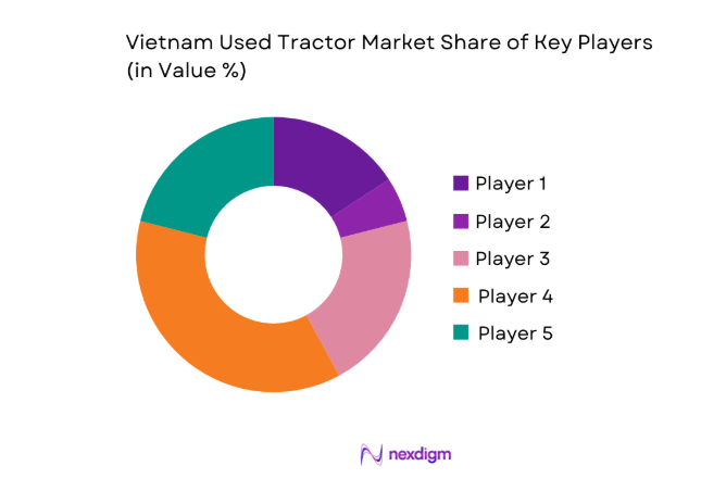 Vietnam Used Tractor Market share