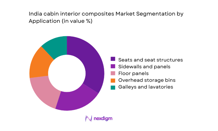 India cabin interior composites Market segment by application