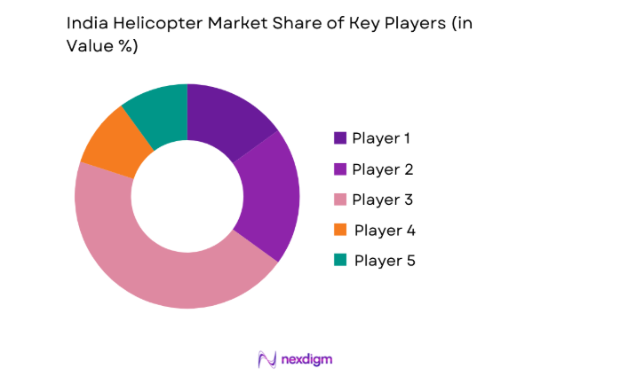 India Helicopter Market share